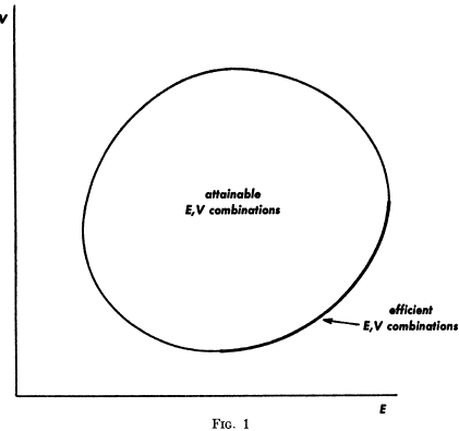 Attainable and efficient E, V combinations